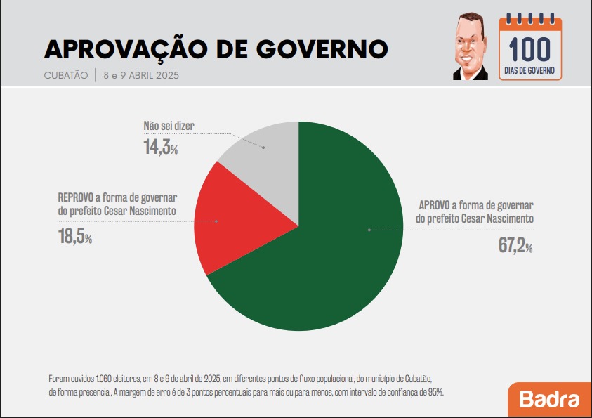 Índice de aceitação do Prefeito César nos cem primeiros dias